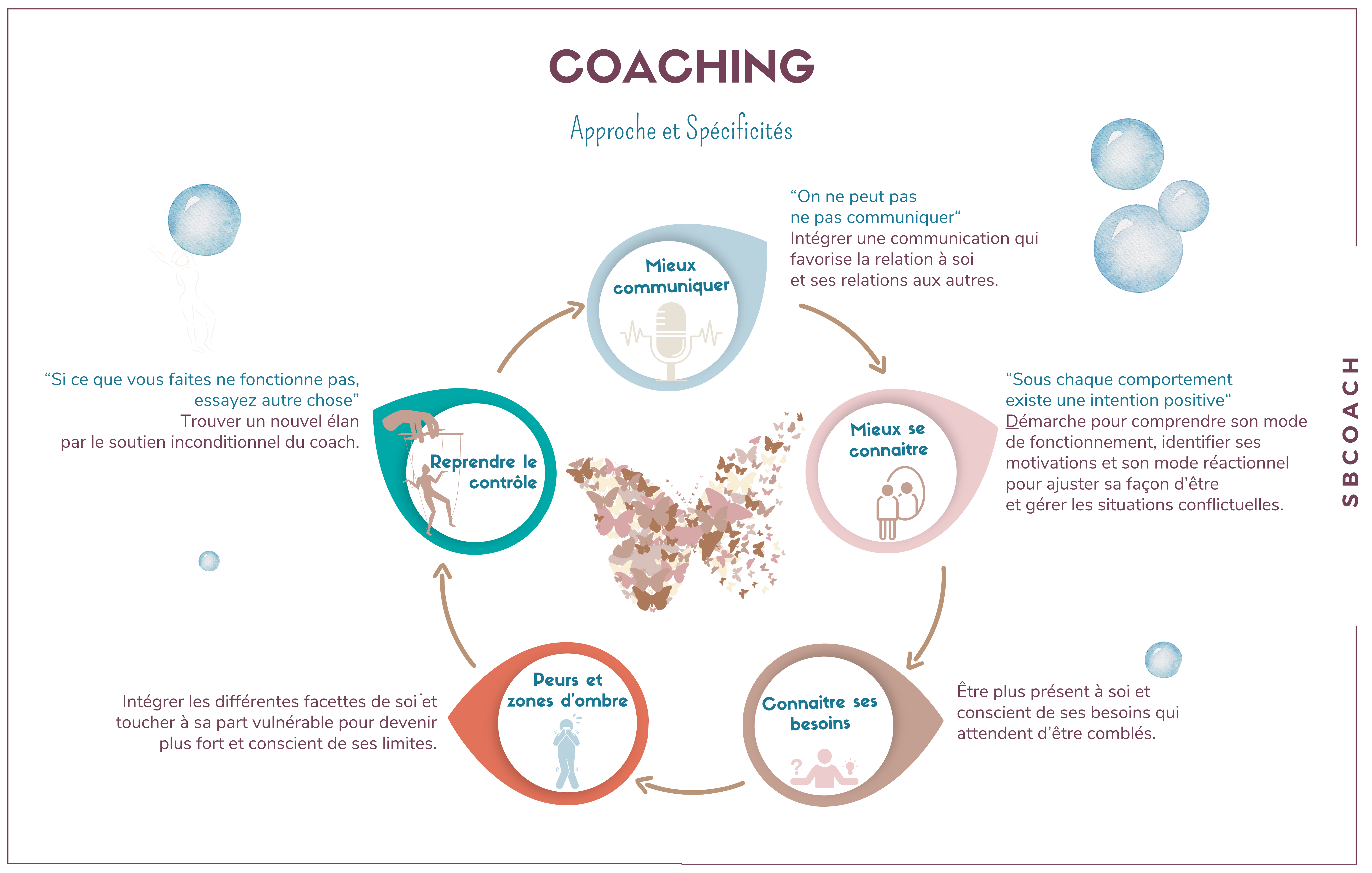 Coaching : Approche et Spécificités