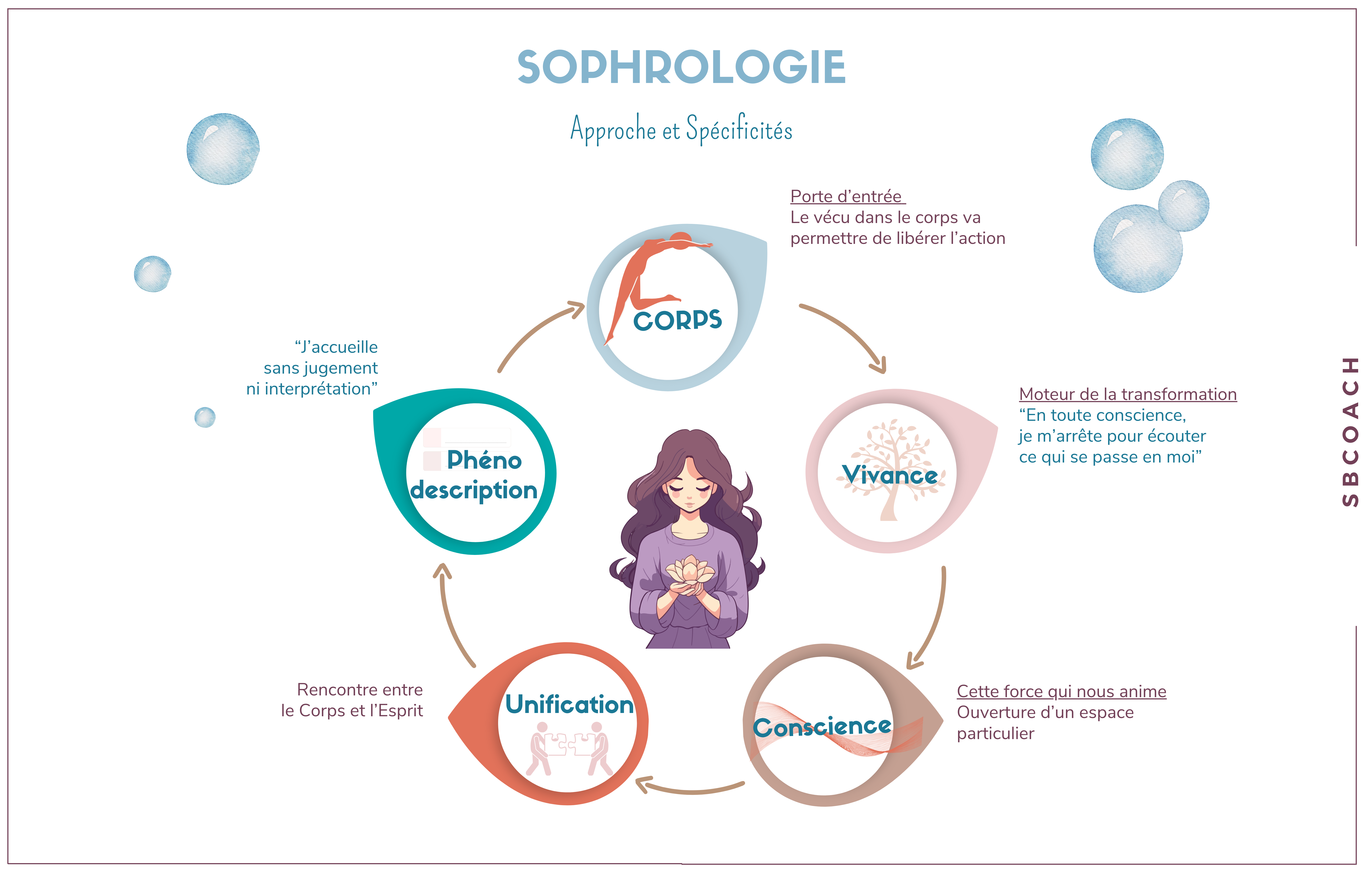 Points sophrologie